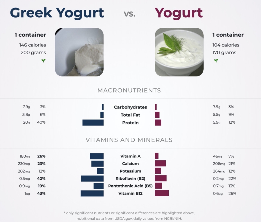 Yogurt